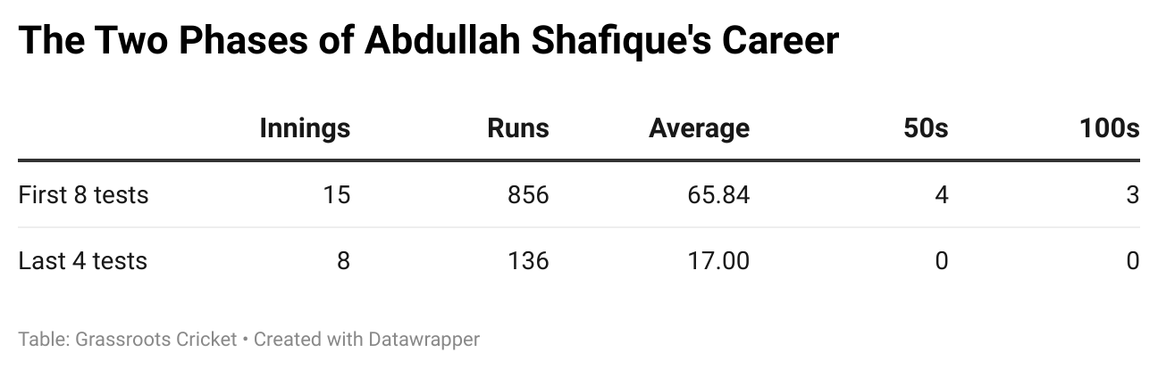 grassrootscricket-abdullah-shafique-stats