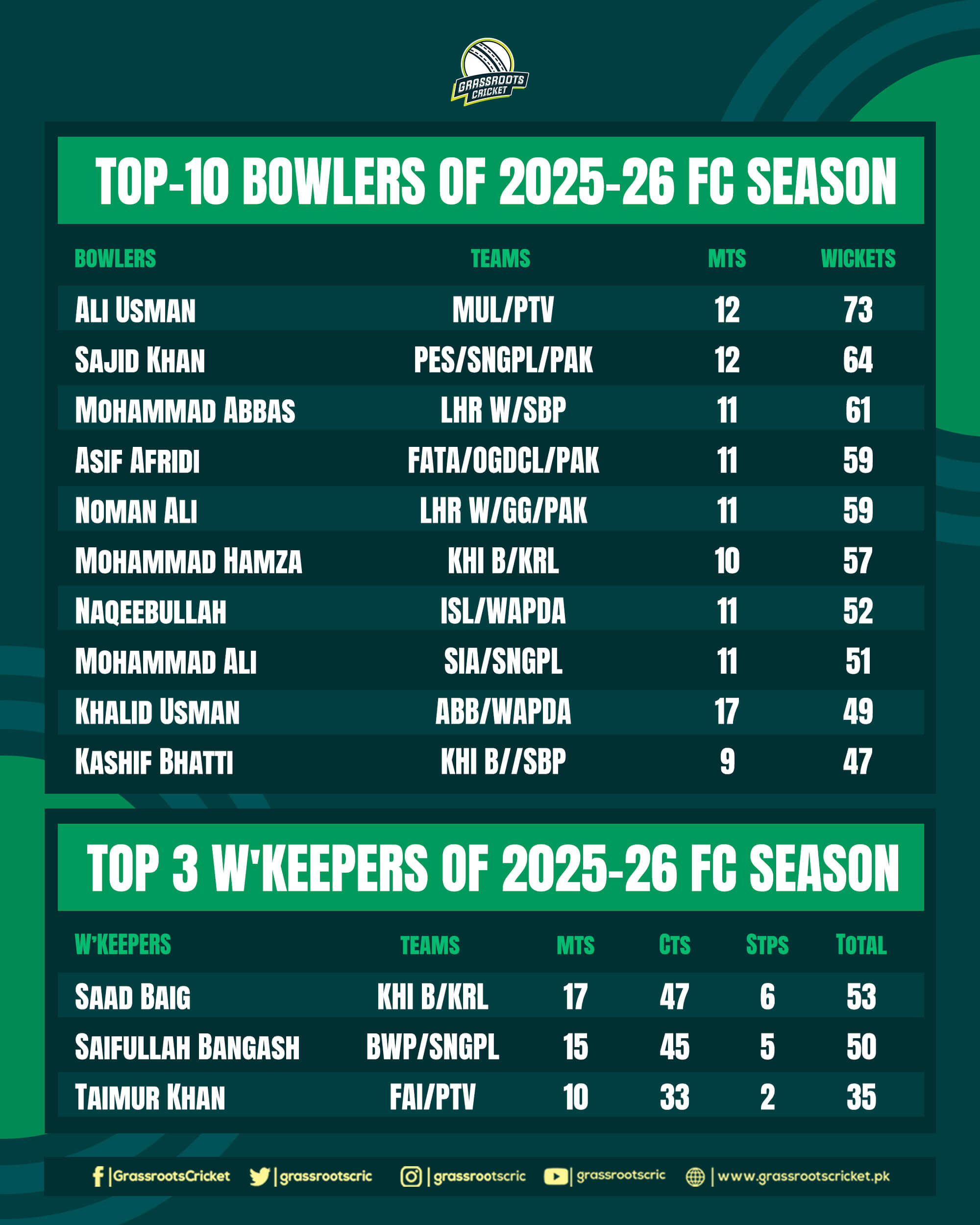 grassrootscricket-saad-baigs-runs-ali-usmans-wickets-khalid-usmans-all-round-impact-stats-top-10-bowlers-and-wk