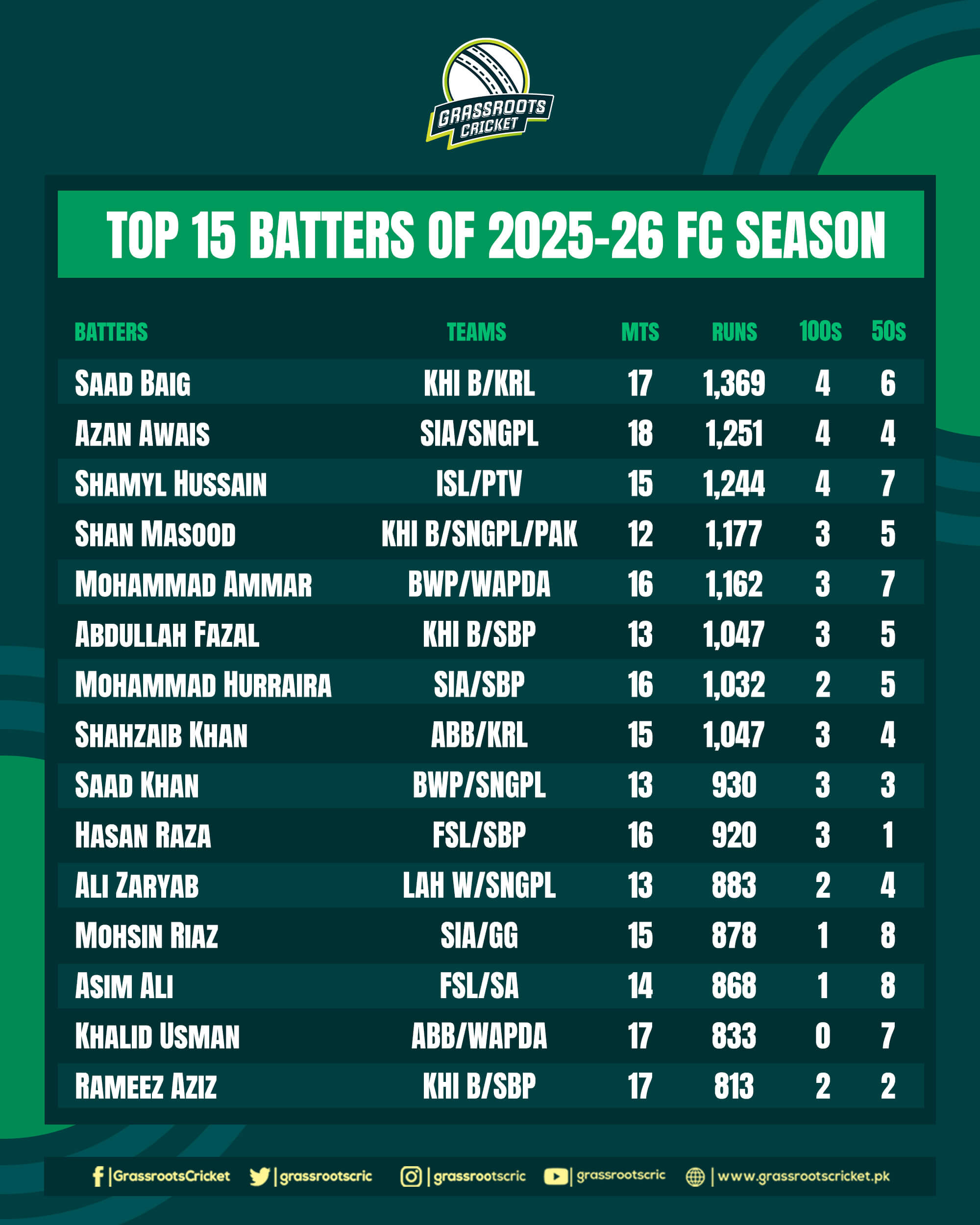 grassrootscricket-saad-baigs-runs-ali-usmans-wickets-khalid-usmans-all-round-impact-stats-top-15-batters