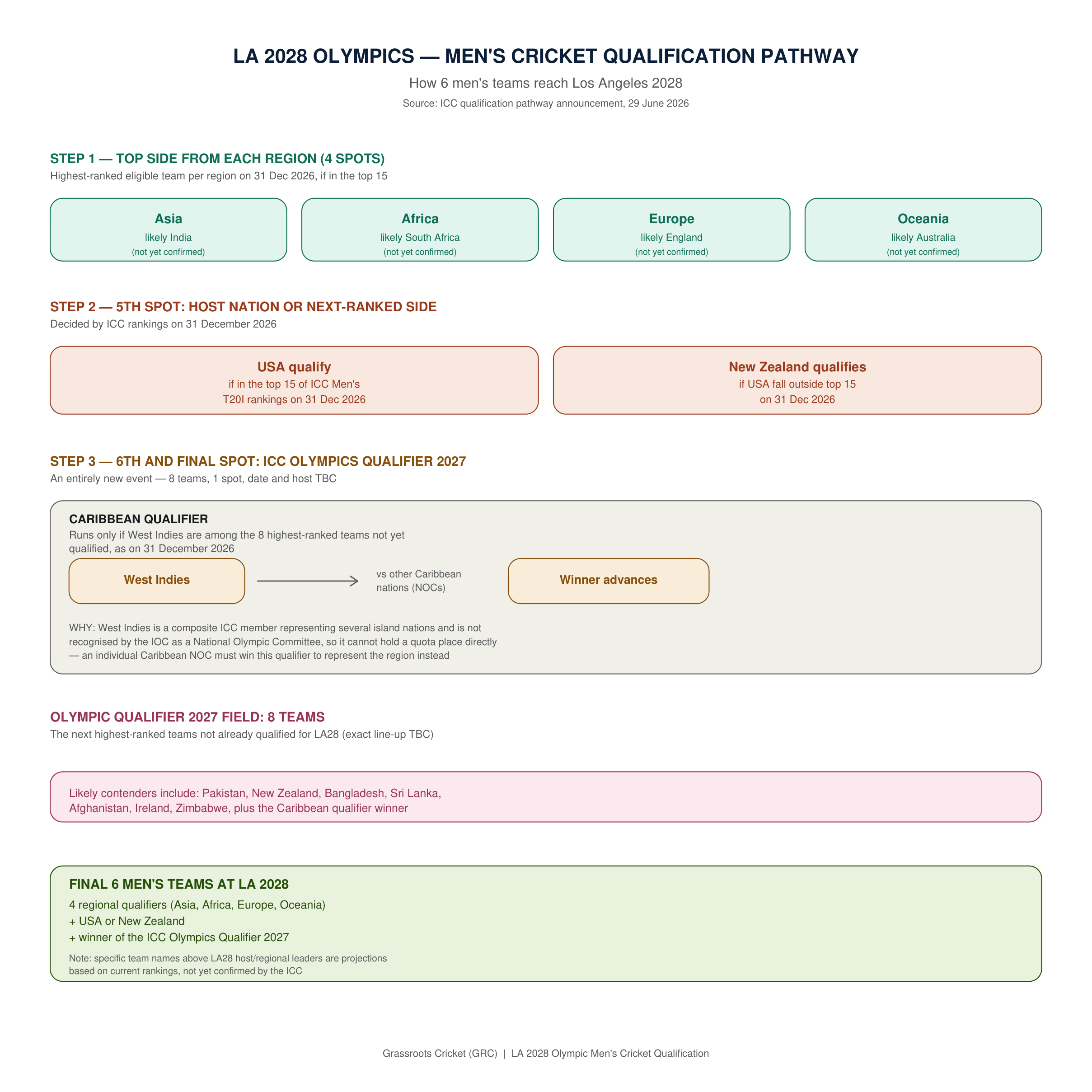 grassrootscricket-LA28-Qualification-Pathway-1